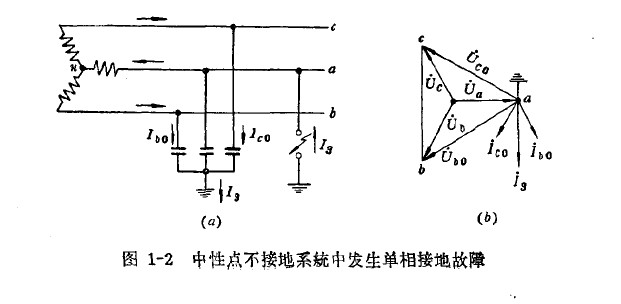 中性點不接地系統(tǒng)中發(fā)生單相接地故障 中性點不接地系統(tǒng)中發(fā)生單相接地故障