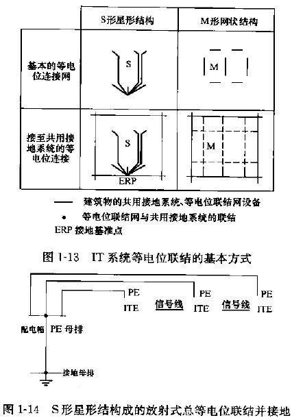 S形星形結構的放射式總等電位聯(lián)結并接地.png